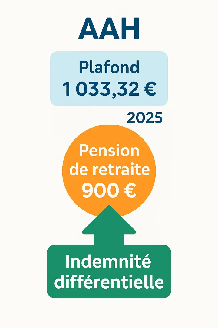comment fonctionne l'aah indemnisation différentielle aah plafond indemnité différentielle en complément d'un autre revenu
